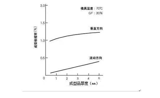注塑工藝和參數(shù)調(diào)整經(jīng)驗
