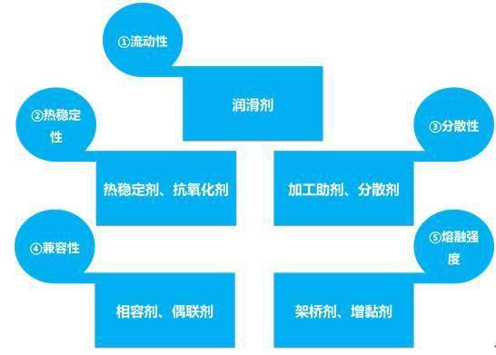 尼龍塑料產(chǎn)品的改性寶典之塑料助劑應(yīng)用