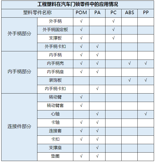 闡述工程塑料尼龍等材料在汽車門鎖中的應(yīng)用